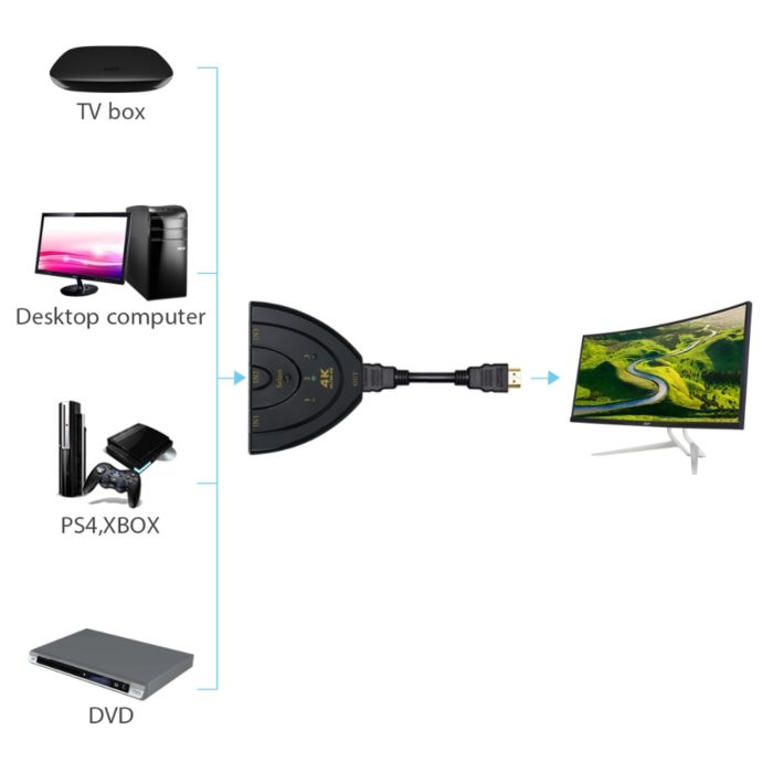 מפצל יציאות HDMI באיכות 4K